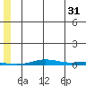 Cross Island tide chart for Wednesday, July 31, 2024