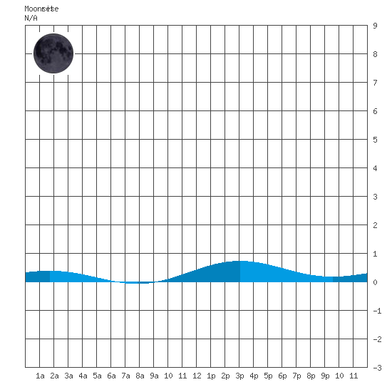 Cross Island tide chart for Friday, July 5, 2024