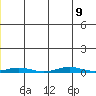 Cross Island tide chart for Tuesday, July 9, 2024