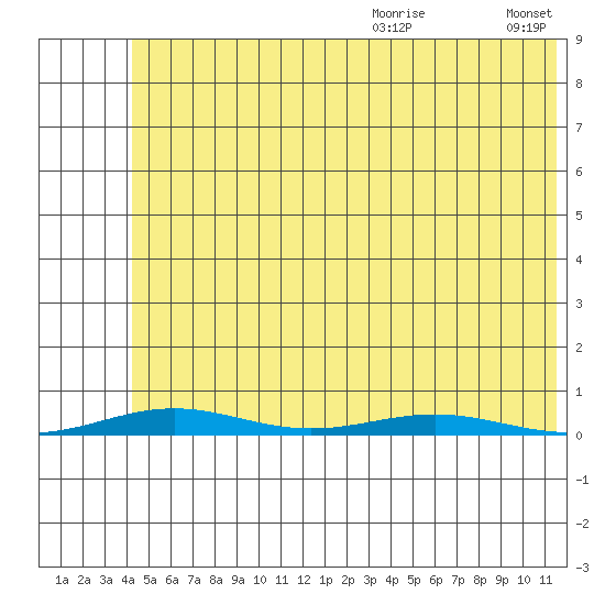 Cross Island tide chart for Saturday, August 10, 2024