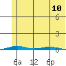 Cross Island tide chart for Saturday, August 10, 2024