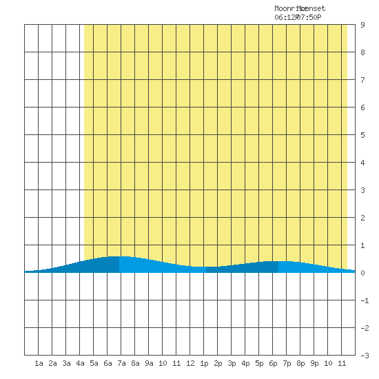 Cross Island tide chart for Sunday, August 11, 2024