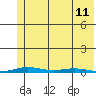 Cross Island tide chart for Sunday, August 11, 2024