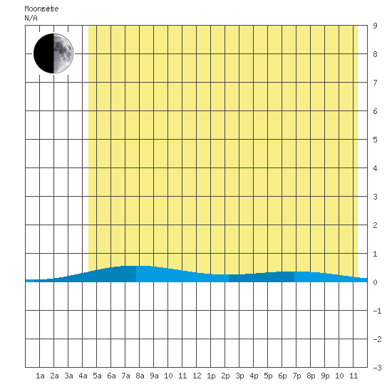 Cross Island tide chart for Monday, August 12, 2024