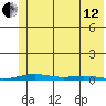 Cross Island tide chart for Monday, August 12, 2024