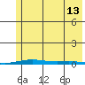Cross Island tide chart for Tuesday, August 13, 2024