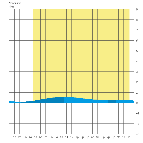 Cross Island tide chart for Wednesday, August 14, 2024