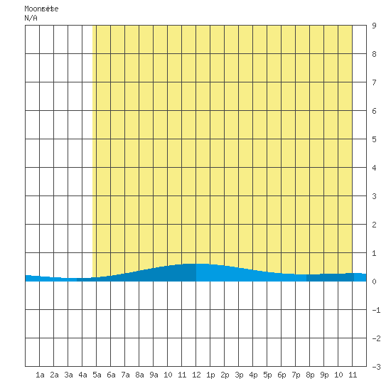 Cross Island tide chart for Thursday, August 15, 2024