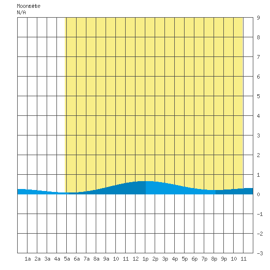 Cross Island tide chart for Friday, August 16, 2024