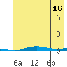 Cross Island tide chart for Friday, August 16, 2024
