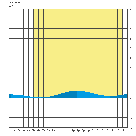 Cross Island tide chart for Saturday, August 17, 2024