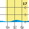 Cross Island tide chart for Saturday, August 17, 2024