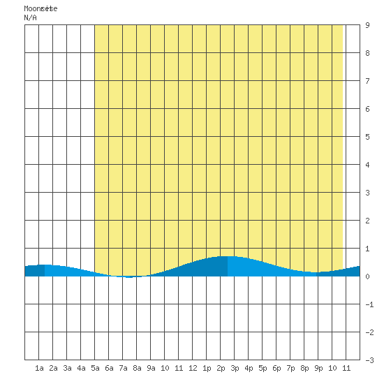 Cross Island tide chart for Sunday, August 18, 2024