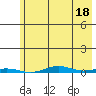 Cross Island tide chart for Sunday, August 18, 2024