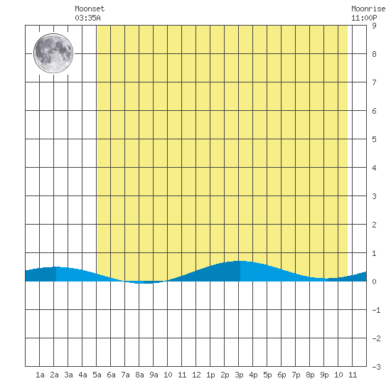 Cross Island tide chart for Monday, August 19, 2024