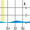 Cross Island tide chart for Thursday, August 1, 2024