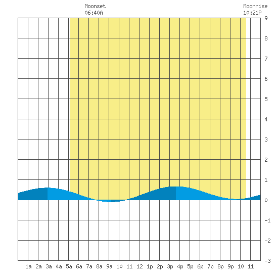 Cross Island tide chart for Tuesday, August 20, 2024