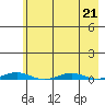 Cross Island tide chart for Wednesday, August 21, 2024