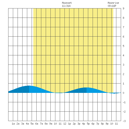 Cross Island tide chart for Thursday, August 22, 2024