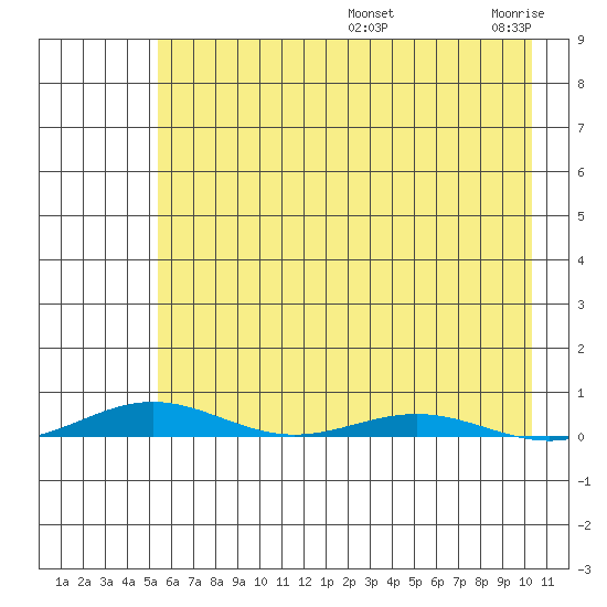 Cross Island tide chart for Friday, August 23, 2024