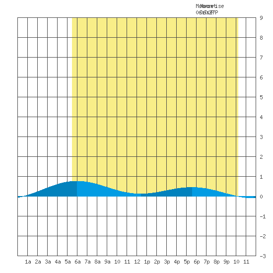 Cross Island tide chart for Saturday, August 24, 2024