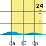 Cross Island tide chart for Saturday, August 24, 2024