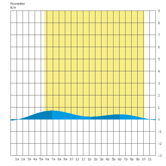Cross Island tide chart for Sunday, August 25, 2024