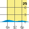 Cross Island tide chart for Sunday, August 25, 2024