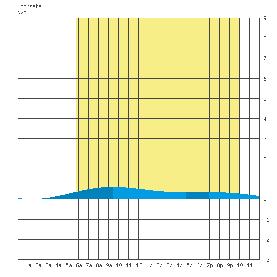 Cross Island tide chart for Tuesday, August 27, 2024