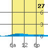 Cross Island tide chart for Tuesday, August 27, 2024