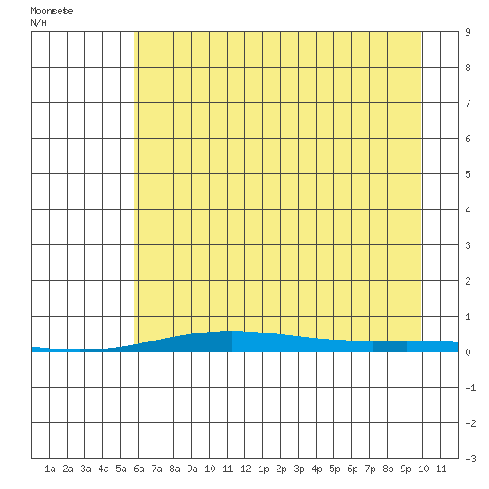 Cross Island tide chart for Wednesday, August 28, 2024