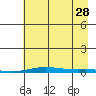 Cross Island tide chart for Wednesday, August 28, 2024