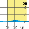 Cross Island tide chart for Thursday, August 29, 2024