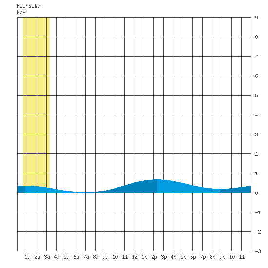 Cross Island tide chart for Friday, August 2, 2024