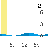Cross Island tide chart for Friday, August 2, 2024