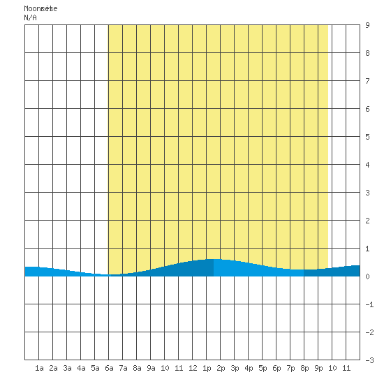 Cross Island tide chart for Friday, August 30, 2024