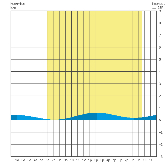 Cross Island tide chart for Saturday, August 31, 2024