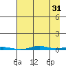Cross Island tide chart for Saturday, August 31, 2024