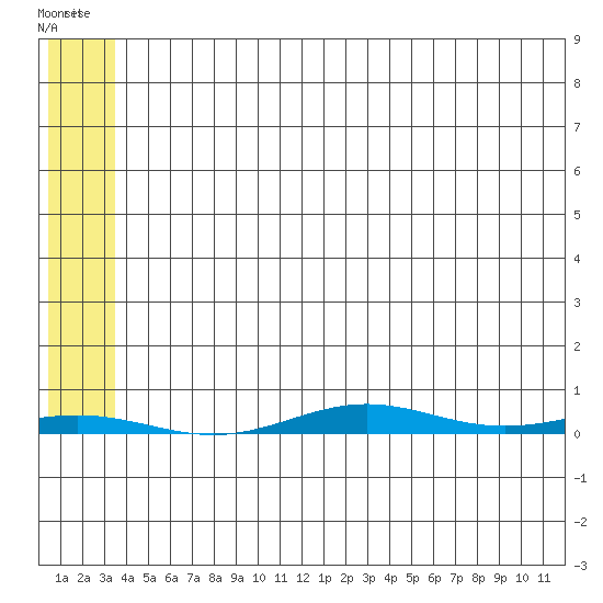 Cross Island tide chart for Saturday, August 3, 2024