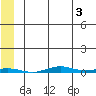 Cross Island tide chart for Saturday, August 3, 2024