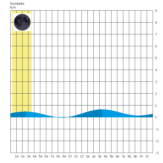 Cross Island tide chart for Sunday, August 4, 2024