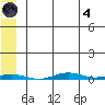Cross Island tide chart for Sunday, August 4, 2024