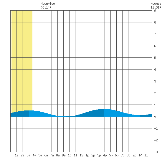 Cross Island tide chart for Monday, August 5, 2024