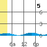Cross Island tide chart for Monday, August 5, 2024