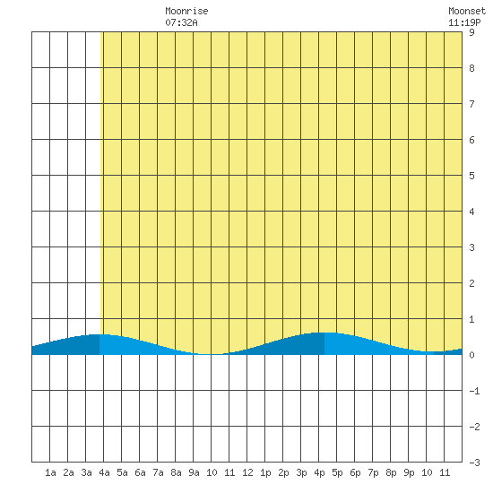 Cross Island tide chart for Tuesday, August 6, 2024