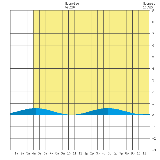 Cross Island tide chart for Wednesday, August 7, 2024