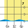 Cross Island tide chart for Wednesday, August 7, 2024