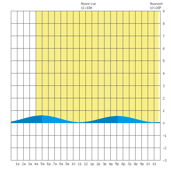 Cross Island tide chart for Thursday, August 8, 2024
