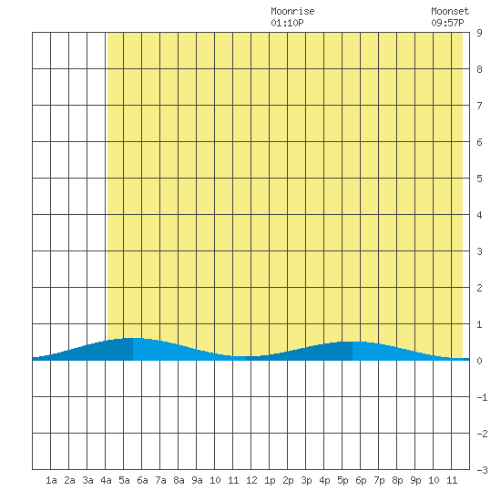 Cross Island tide chart for Friday, August 9, 2024