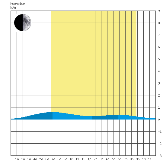 Cross Island tide chart for Tuesday, September 10, 2024